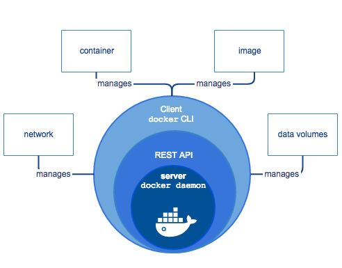 Tìm hiểu về Docker - Phần 3 - Kiến trúc và thành phần của Docker |  BlogCloud365