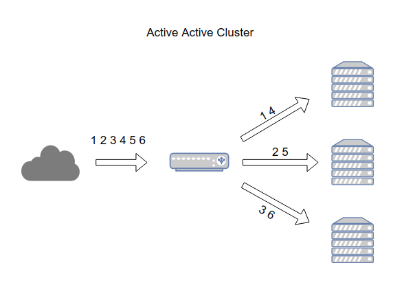 High Availability - Phần 1: Tổng quan về Cluster | BlogCloud365